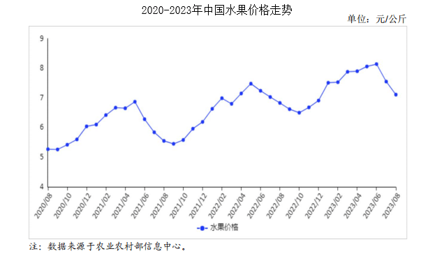 2023年8月水果市场供需及价格走KAIYUN网页 开云co