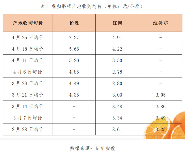 国内市场水果季节性供应减少 秭归脐橙产销价格较大幅上kaiyun开云网站 Kaiyun开云涨(图3)