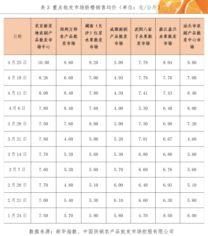 国内市场水果季节性供应减少 秭归脐橙产销价格较大幅上kaiyun开云网站 Kaiyun开云涨(图7)