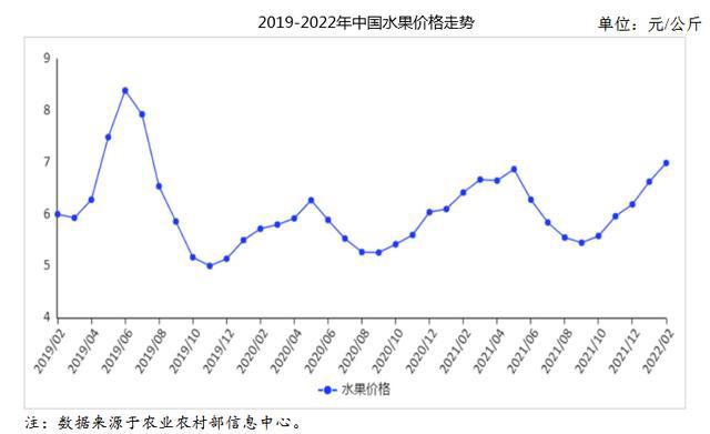 KAIYUN网页 开云com2022年2月水果市场供需及价格