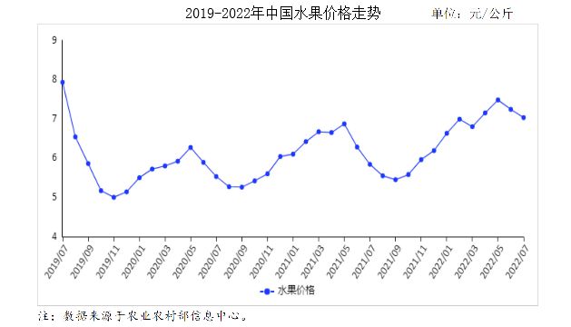 kaiyun开云网站 Kaiyun开云2022年7月水果市场
