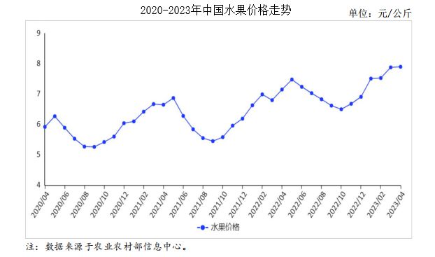 2023年4月水果市场供需及价格Kaiyun网址 开云走势预