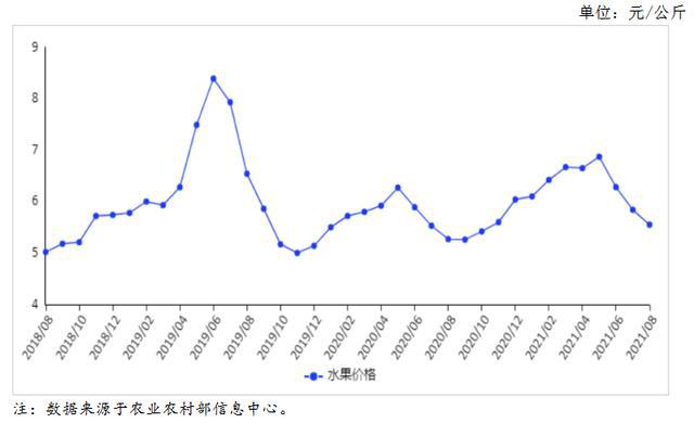Kaiyun网址 开云2021年9月水果市场供需及价格走势预