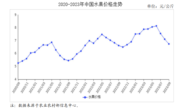 kaiyun网站2023年9月水果市场供需及价格走势预测分析