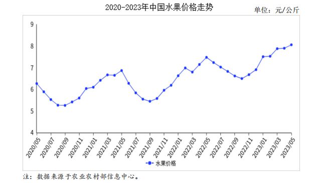 2023年5月水果市场供需及价格走势预测分析：价格继续上涨K