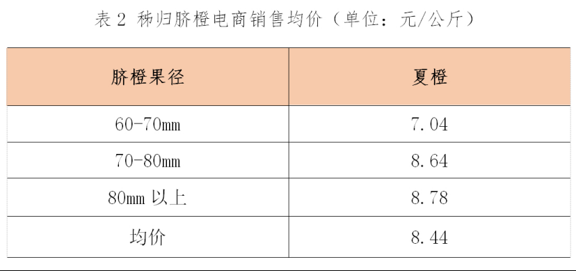应季水果供应增加脐KAIYUN网页 开云com橙价格呈下跌走势(图3)