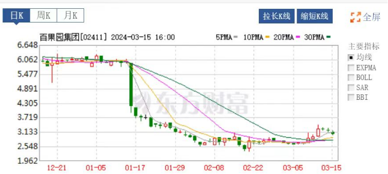 KAIYUN网页 开云com百果园还有好“果子”吃吗？(图3)
