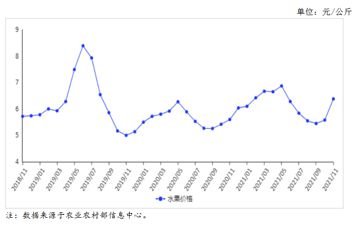 2021年12月水果市kaiyun网站场供需及价格走势预测分析：水果价格上涨(图1)