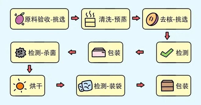 kaiyun网站一种让你愉快拉屎的水果干我劝你千万别多吃！(图13)