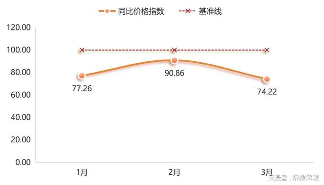 一季度嘉兴水果价格总指数以跌为主(图2)
