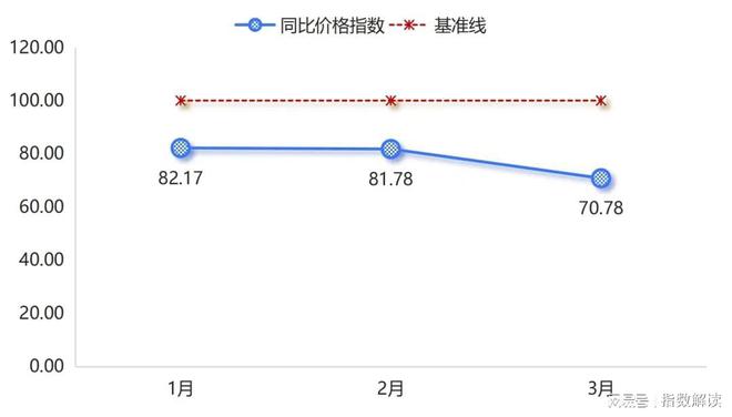 一季度嘉兴水果价格总指数以跌为主(图5)