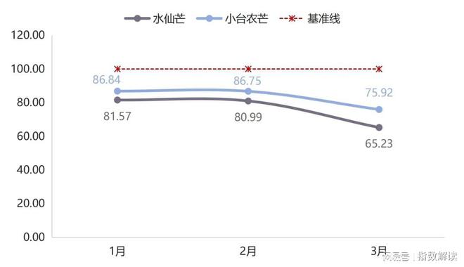 一季度嘉兴水果价格总指数以跌为主(图6)