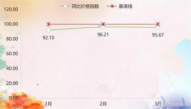 一季度嘉兴水果价格总指数以跌为主(图3)
