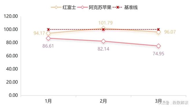 一季度嘉兴水果价格总指数以跌为主(图4)