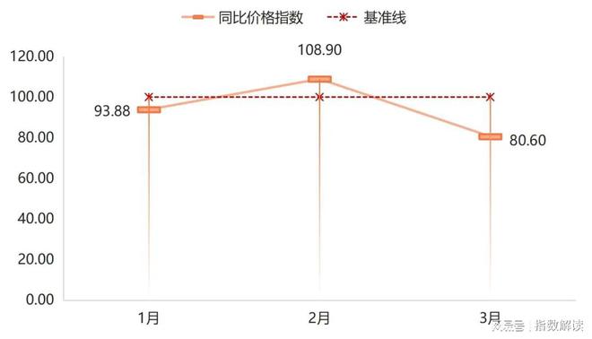 一季度嘉兴水果价格总指数以跌为主