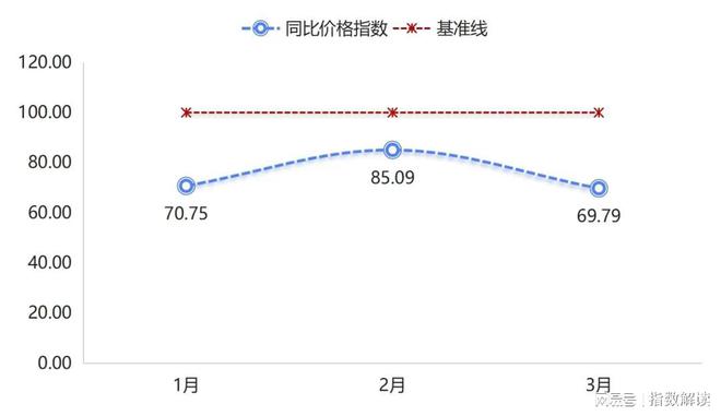 一季度嘉兴水果价格总指数以跌为主(图8)