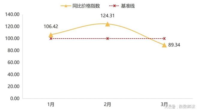 一季度嘉兴水果价格总指数以跌为主(图10)