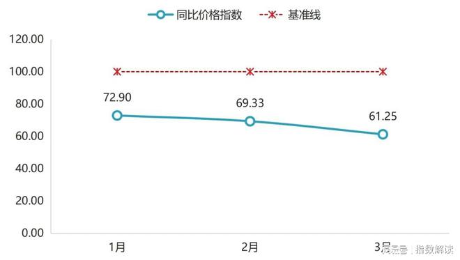 一季度嘉兴水果价格总指数以跌为主(图12)