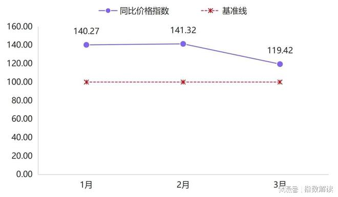 一季度嘉兴水果价格总指数以跌为主(图7)