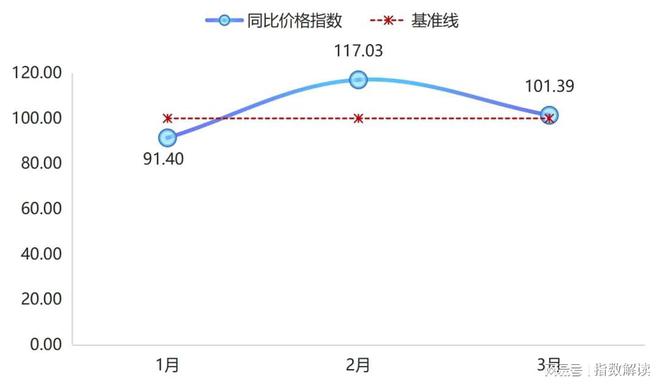 一季度嘉兴水果价格总指数以跌为主(图11)
