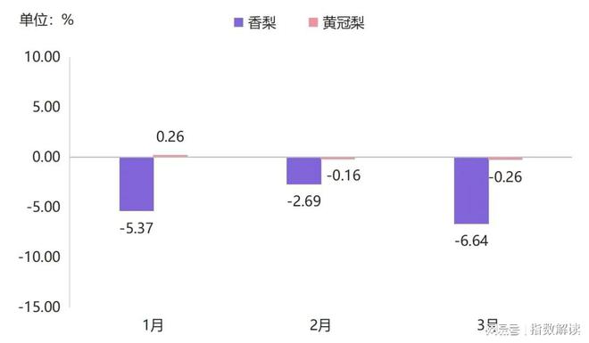一季度嘉兴水果价格总指数以跌为主(图18)