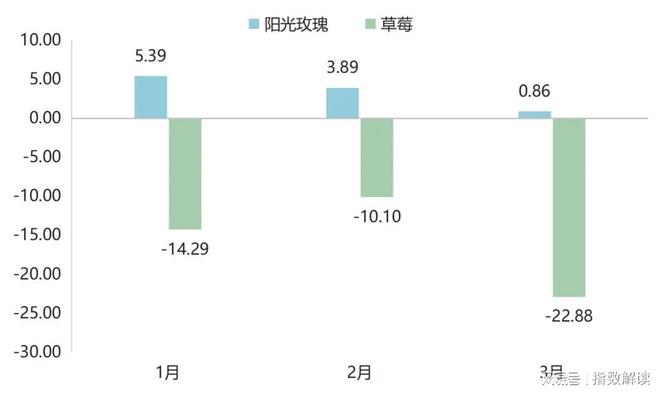 一季度嘉兴水果价格总指数以跌为主(图22)