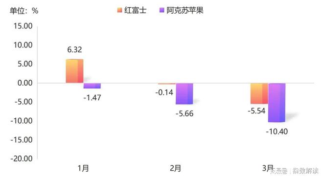 一季度嘉兴水果价格总指数以跌为主(图16)