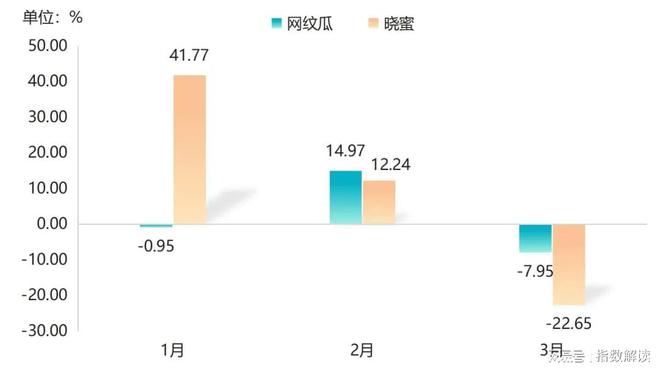一季度嘉兴水果价格总指数以跌为主(图20)