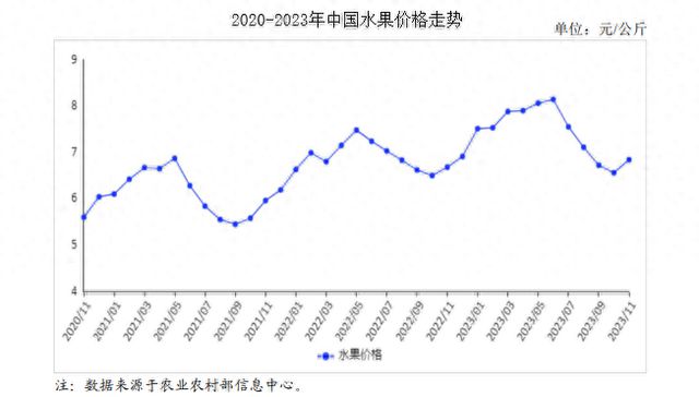 2023年11月水果市场供需及价格走势预测分析：水果价格止跌