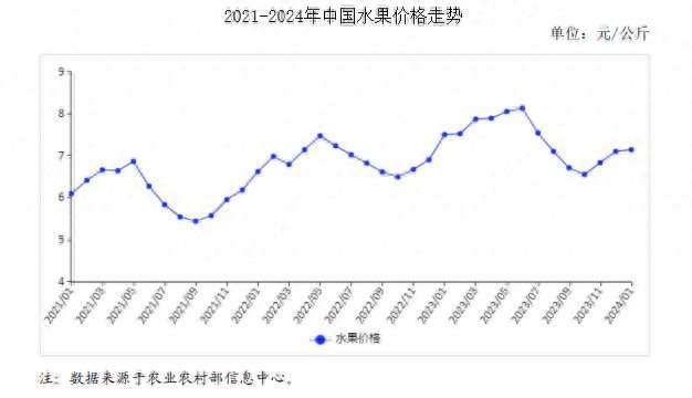 2024年1月水果市场供需及价格走势预测分析：水果价格环比持