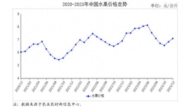 2023年12月水果市场供需及价格走kaiyun开云网站势预测分析：水果价格小幅上涨(图1)