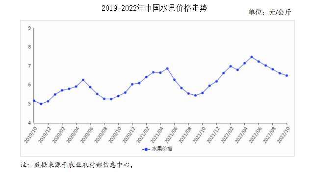 2022年10月水果市场供需及价格走势预测分析：水果价格持续