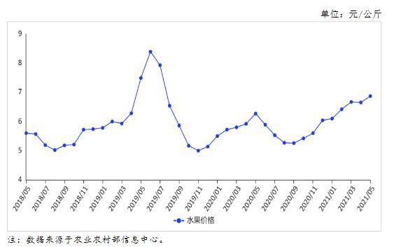 2021年6月水果市场供需及价格走势预测分kaiyun开云官