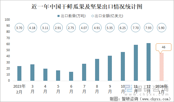 2024年1月中国干鲜瓜果及坚果进出口数量kaiyun官网开云分别为81万吨和46万吨(图2)