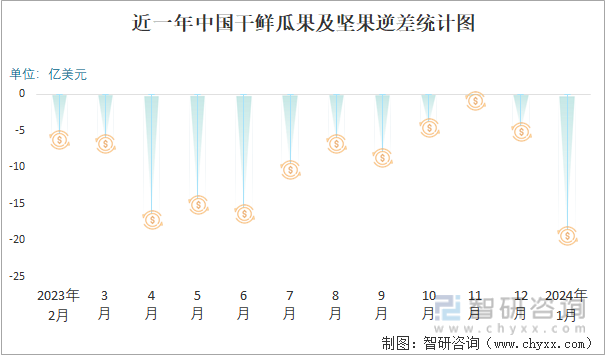 2024年1月中国干鲜瓜果及坚果进出口数量kaiyun官网开云分别为81万吨和46万吨(图3)