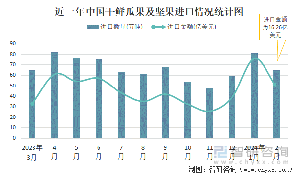2024年2月中国干鲜瓜果及坚果进出口数量分别为65万吨和2