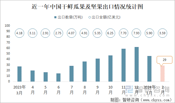 2024年2月中国干鲜瓜果及坚果进出口数量分别为65万吨和29万吨kaiyun登陆入口开云(图2)