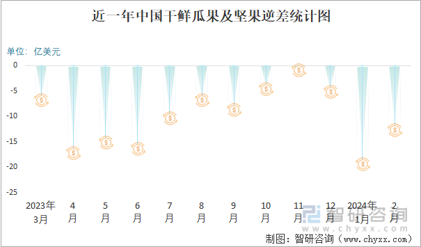 2024年2月中国干鲜瓜果及坚果进出口数量分别为65万吨和29万吨kaiyun登陆入口开云(图3)
