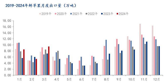 Mysteel解读：2024年3月鲜苹果进出口同环比止跌回升