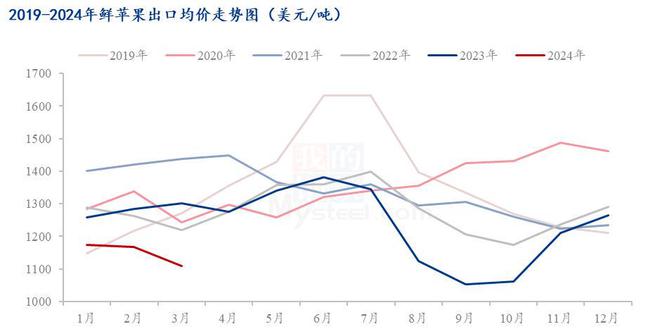 Mysteel解读：2024年3月鲜苹果进出口同环比止跌回升kaiyun登陆入口开云(图2)