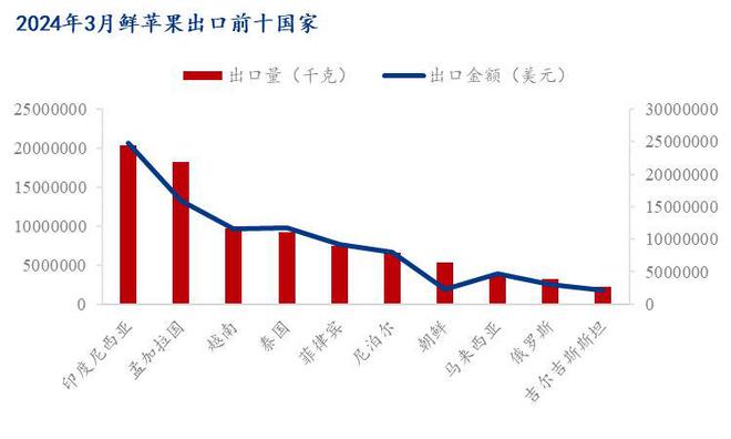 Mysteel解读：2024年3月鲜苹果进出口同环比止跌回升kaiyun登陆入口开云(图3)