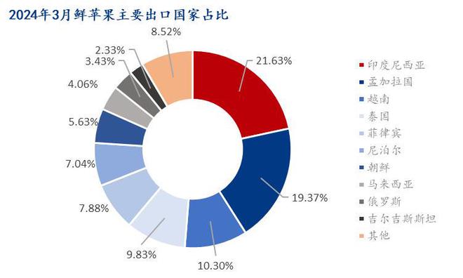 Mysteel解读：2024年3月鲜苹果进出口同环比止跌回升kaiyun登陆入口开云(图4)
