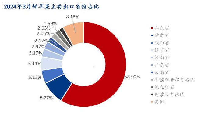 Mysteel解读：2024年3月鲜苹果进出口同环比止跌回升kaiyun登陆入口开云(图6)