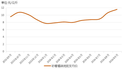 kaiyun登陆入口开云新华指数砂糖橘销地批发价格延续前一周