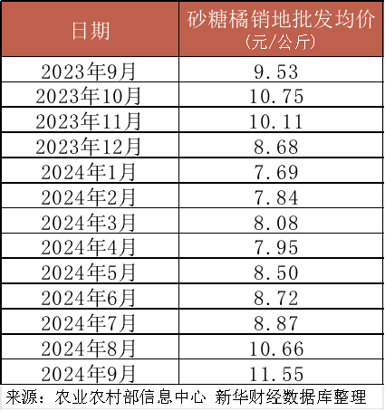 kaiyun登陆入口开云新华指数砂糖橘销地批发价格延续前一周上涨态势(图2)