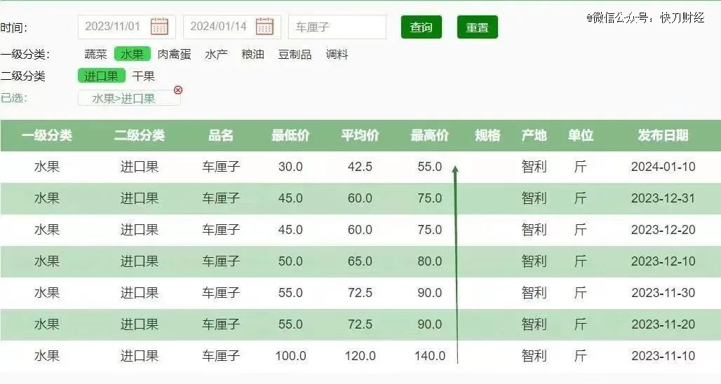 久违的「水果自由」要回来kaiyun中国官方网站了吗？(图3)