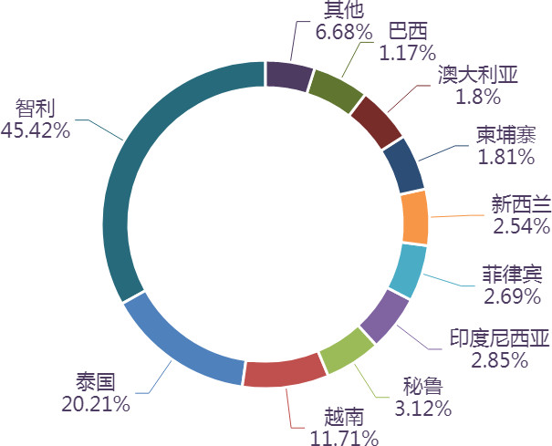 【产品简报】2024年1-4月水果主要进出口国别市场(图2)