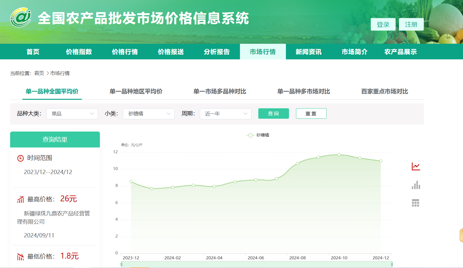 今年第一次买砂糖橘就惊呆了！涨价近三成种植户发声