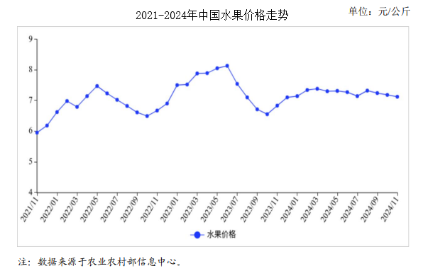 2024年11月水果市场供需及价格走势分析：水果批发均价小幅